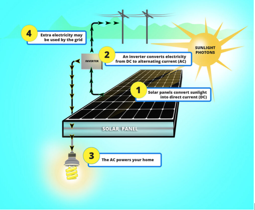 Solar Battery Installation in Gold Coast
